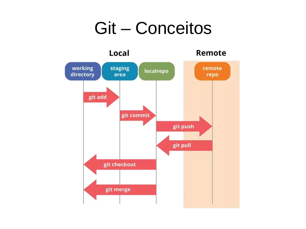 Git - comandos