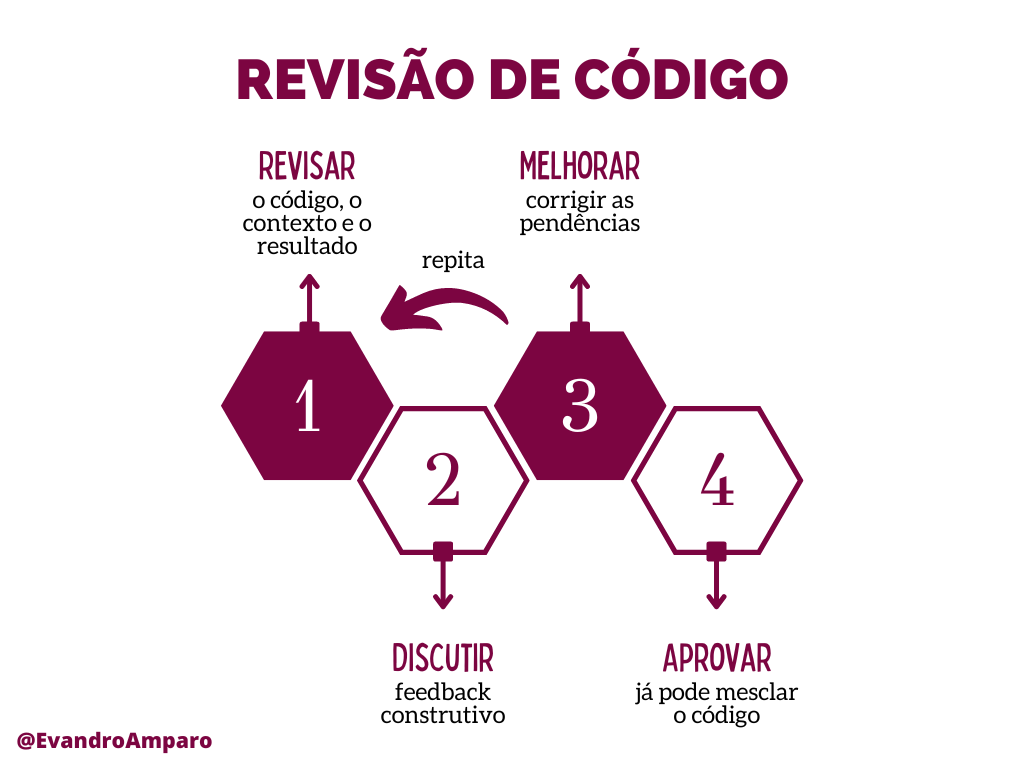 Code review para iniciantes: como fazer revisão de código sem estresse ...